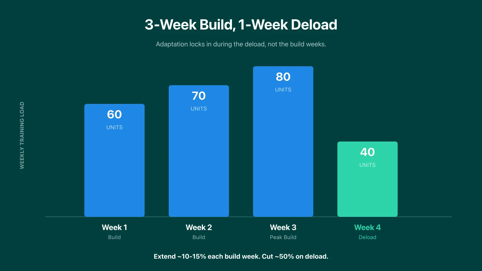 3-week build, 1-week deload mesocycle