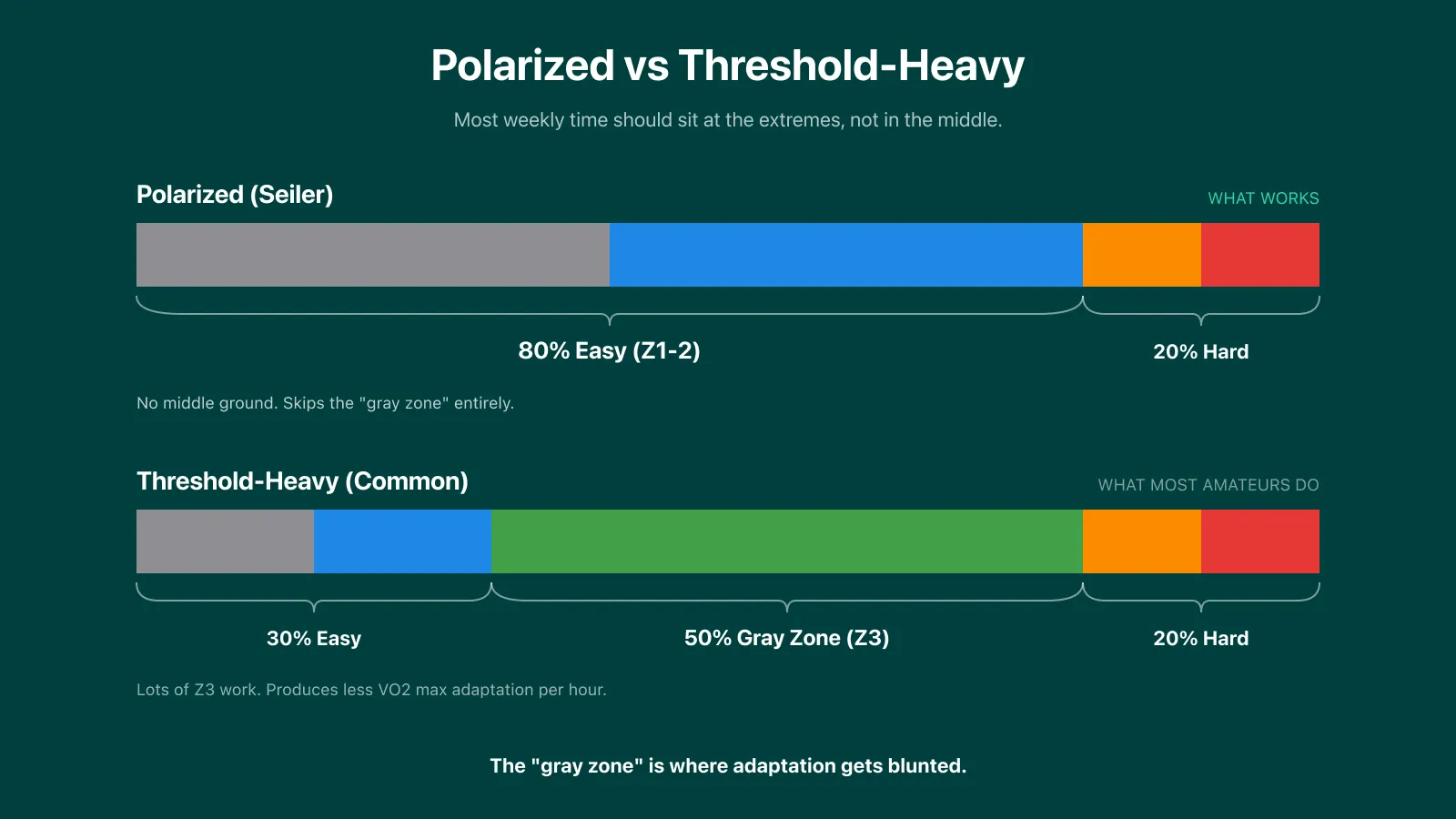 Polarized vs threshold-heavy training distribution