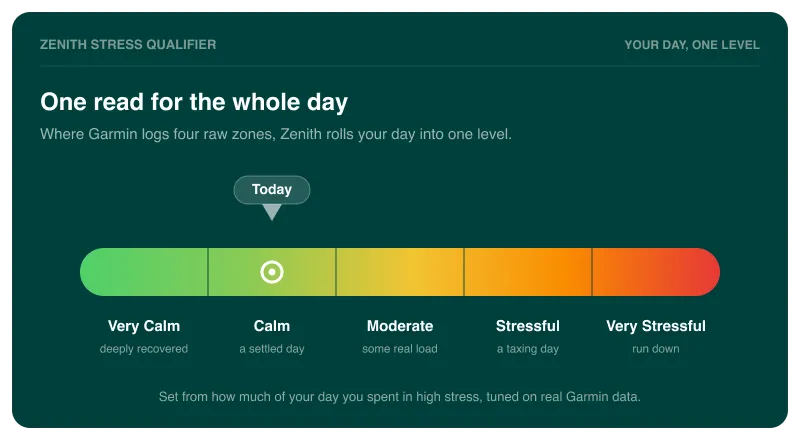 Zenith's five-level stress qualifier, from Very Calm to Very Stressful