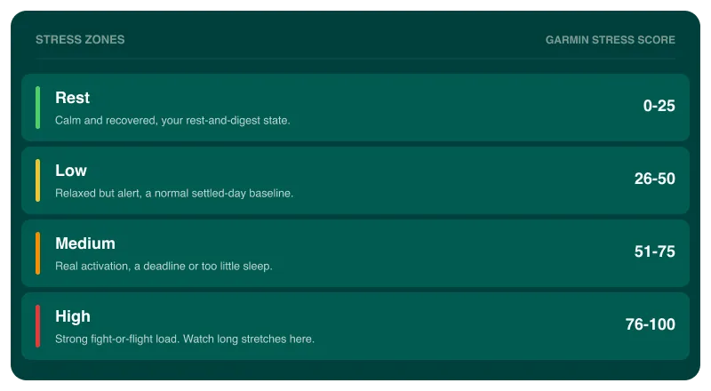 The four Garmin stress zones