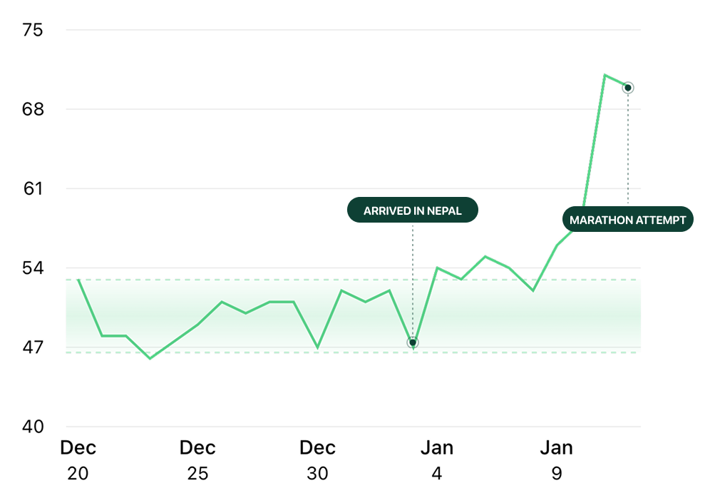 My resting heart rate climbing above its baseline in the final nights
